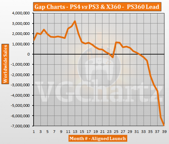 PS4 vs PS3 and Xbox 360 – VGChartz Gap Charts – January 2017 Update