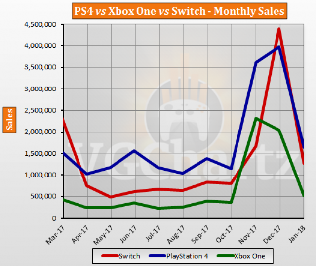 PS4 vs Xbox One vs Switch Global Lifetime Sales – January 2018