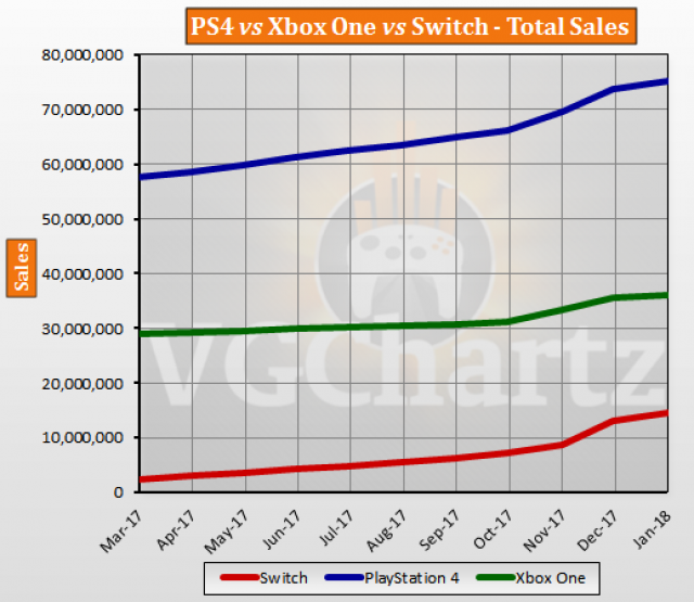 Playstation 4 Sales Compared To Xbox One Online - www.ladyg.co.uk 1694298055