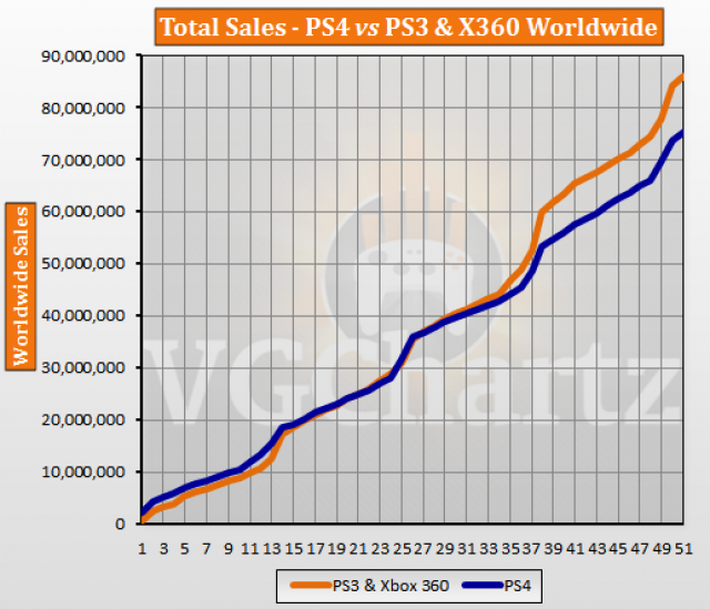 PS4 vs PS3 and Xbox 360 – VGChartz Gap Charts – January 2018 Update