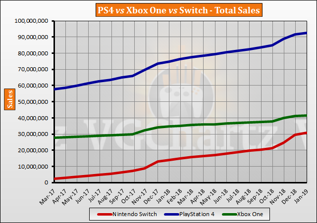 Switch vs PS4 vs Xbox One Global Lifetime Sales – January 2019