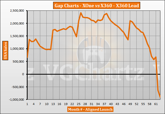 Xbox One vs Xbox 360 in the US – VGChartz Gap Charts – January 2019 Update
