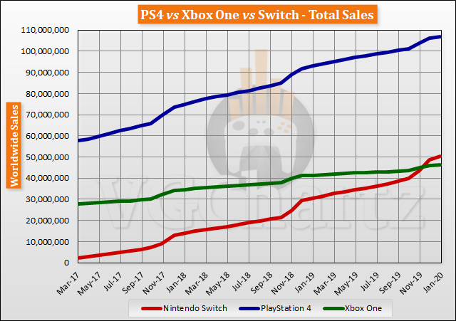 ps4 annual sales
