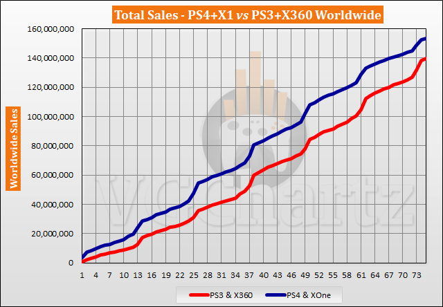 PS4 and Xbox One vs PS3 and Xbox 360 - VGChartz Gap Charts – January 2020