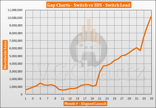 Switch vs 3DS – VGChartz Gap Charts – January 2020