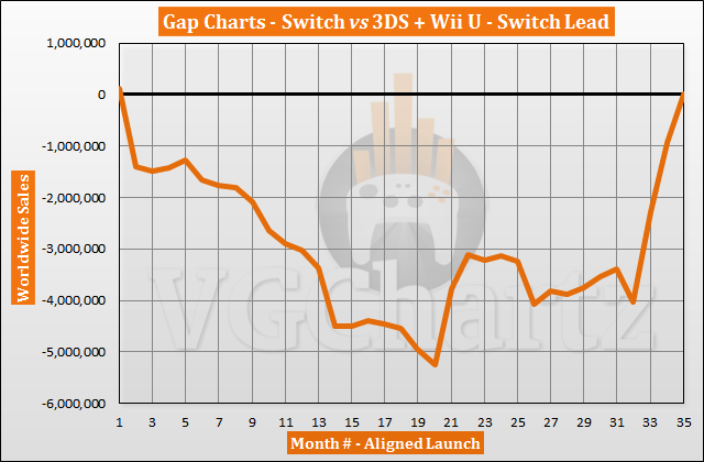 Switch vs 3DS and Wii U – VGChartz Gap Charts – January 2020