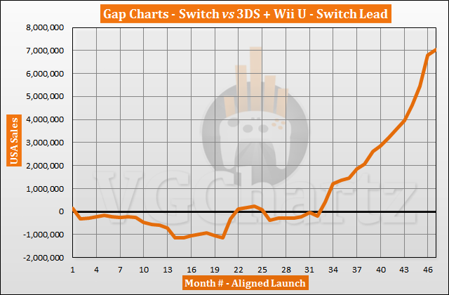 Switch vs 3DS and Wii U in the US Sales Comparison - January 2021