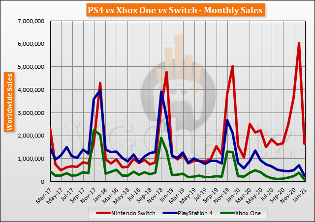 Switch vs PS4 vs Xbox One Global Lifetime Sales - January 2021