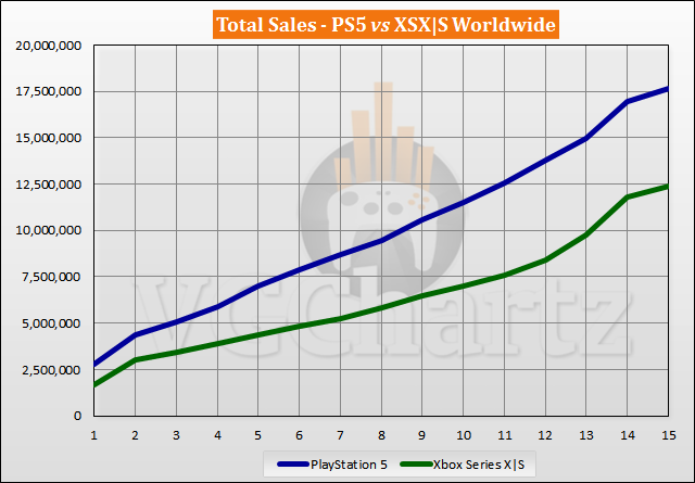 Afspraak Wetland heel veel PS5 vs Xbox Series X|S Sales Comparison - January 2022