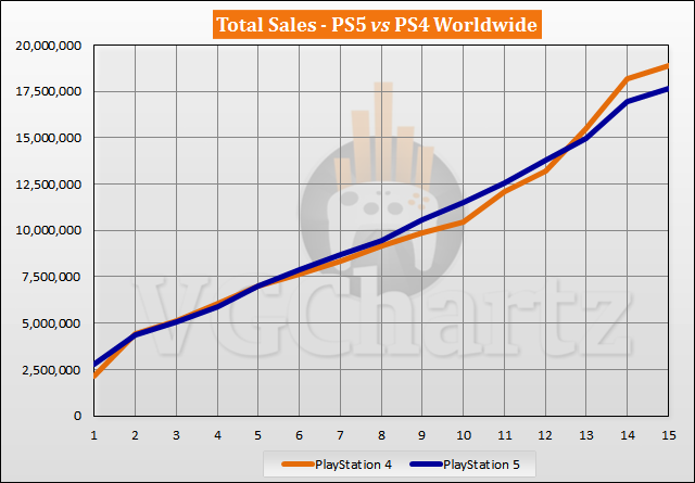PS5 vs PS4 Sales Comparison - January 2022