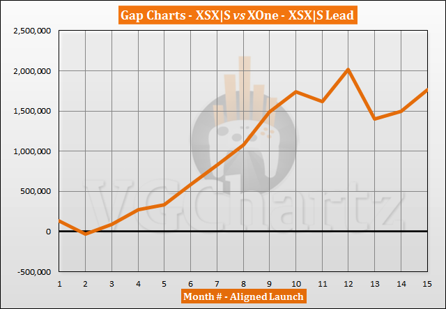 X|S vs Xbox One Sales Comparison - January 2022