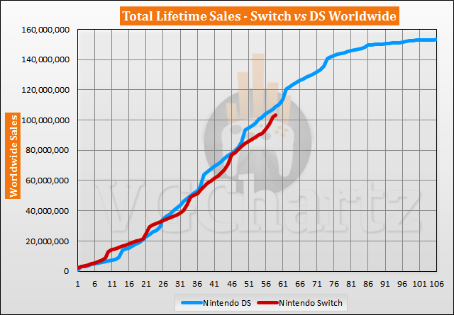 Switch vs DS Sales Comparison - January 2022