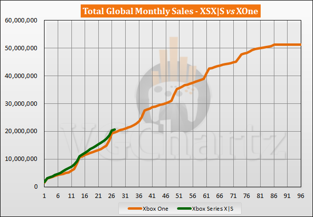 Xbox Series X|S vs Xbox One Sales Comparison - January 2023