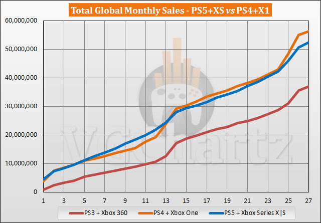 PS5 and Xbox Series X|S vs PS4 and Xbox One Sales Comparison - January 2023