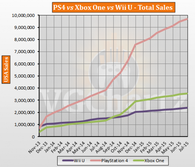 PS4 vs Xbox One vs Wii U Europe Lifetime Sales – July 2015 Update - PS4  9.7M, Xbox One 3.6M, Wii U 2.4M