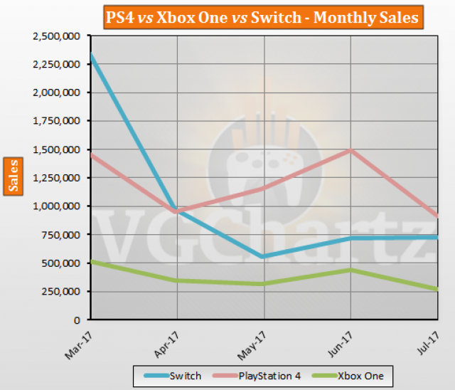 PS4 vs Xbox One vs Switch Global Lifetime Sales – July 2017 Update