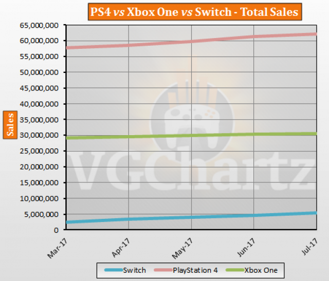 PS4 vs Xbox One vs Switch Global Lifetime Sales – July 2017 Update
