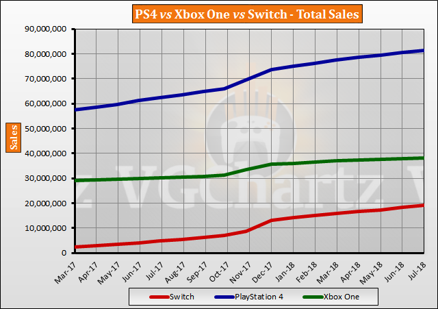 Switch vs PS4 vs Xbox One Global Lifetime Sales – July 2018