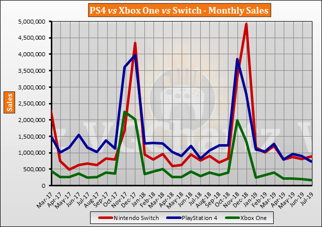 Switch vs PS4 vs Xbox One Global Lifetime Sales – July 2019