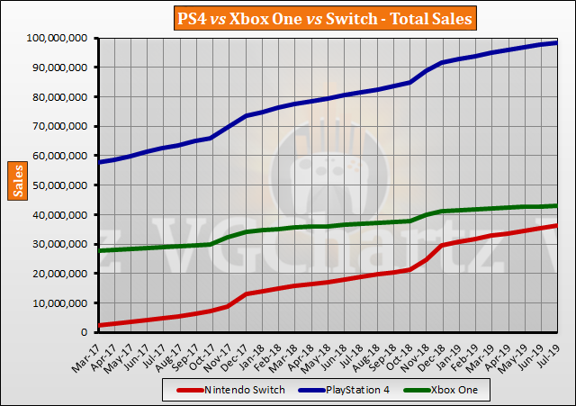 Switch vs PS4 vs Xbox One Global Lifetime Sales – July 2019