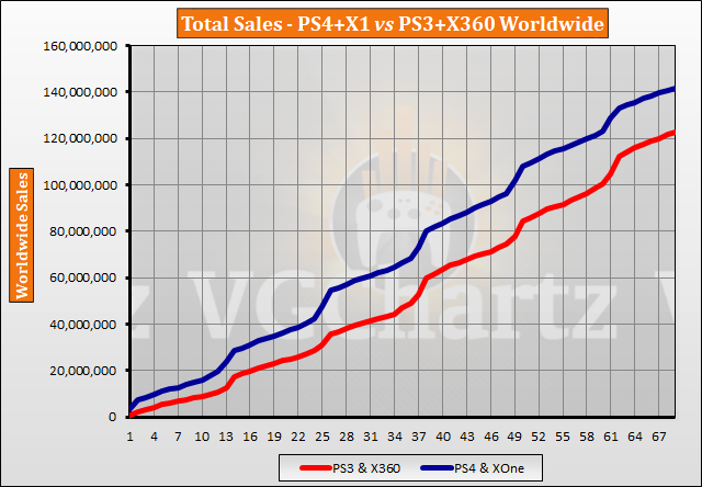 Playstation 3 Vs Xbox 360 Sales Hotsell, 60% OFF | www.culturaalabast.cat