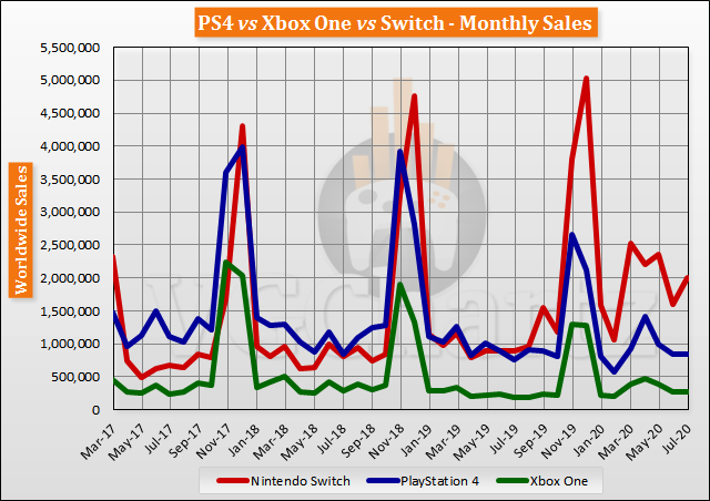 Switch vs PS4 vs Xbox One Global Lifetime Sales – July 2020 | News