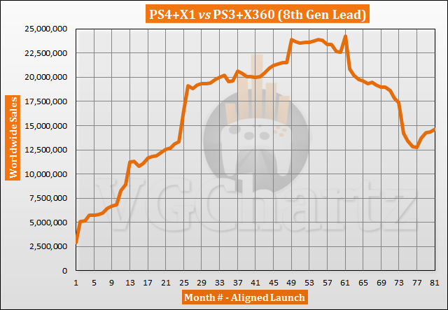 PS4 and Xbox One vs PS3 and Xbox 360 Sales Comparison - Gap Grows in July  2020