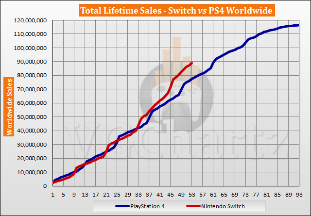 Switch vs PS4 Sales Comparison - July 2021