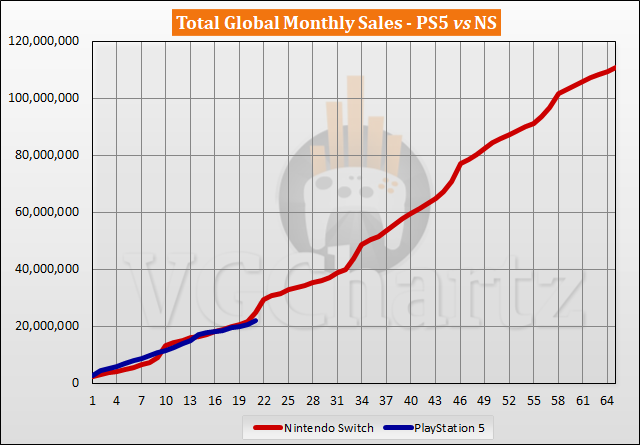 PS5 vs Switch Sales Comparison - July 2022