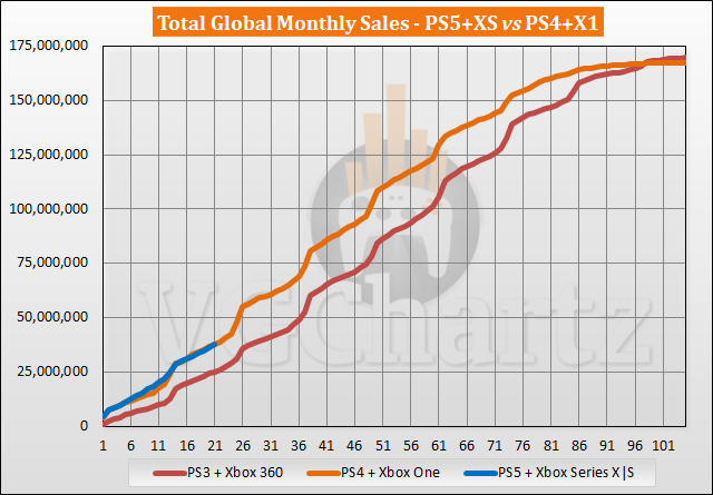 PS5 and Xbox Series X|S vs PS4 and Xbox One Sales Comparison - July 2022