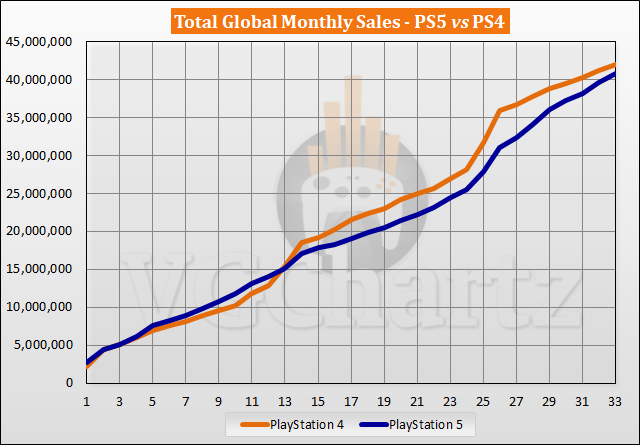 PS5 vs PS4 Sales Comparison – July 2023