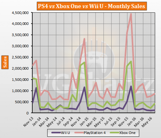 PS4 vs Xbox One vs Wii U Global Lifetime Sales – June 2016 Update