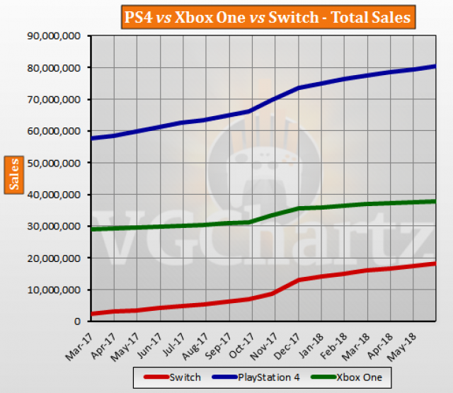Switch vs PS4 vs Xbox One Global Lifetime Sales – June 2018