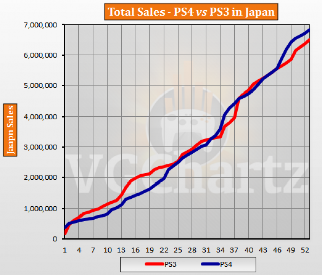 PS4 vs PS3 in Japan – VGChartz Gap Charts – June 2018 Update