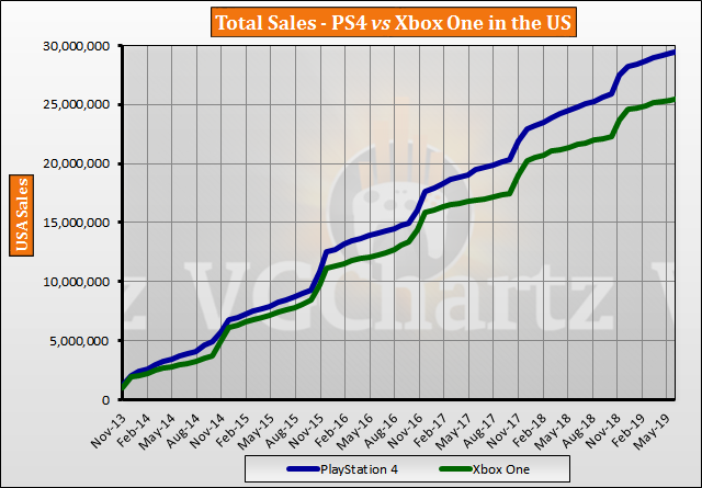 PS4 vs Xbox One in the US – VGChartz Gap Charts – June 2019 Update