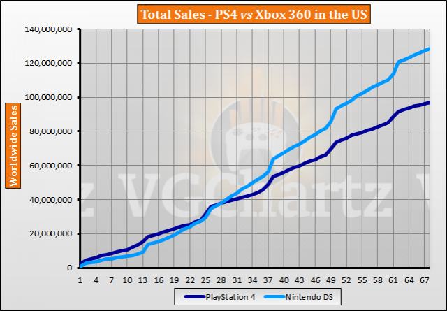 PS4 vs DS – VGChartz Gap Charts – June 2019 Update