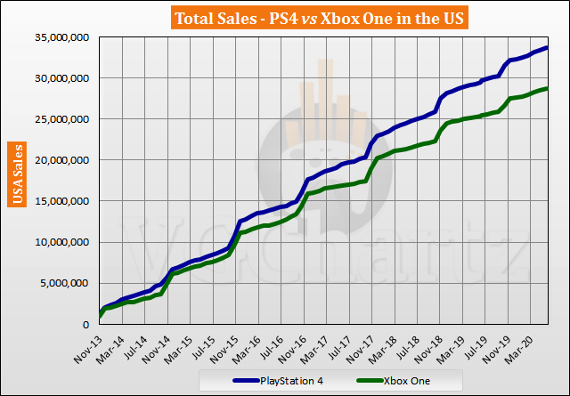 PS4 vs Xbox One in the US Sales Comparison - PS4 Lead Grows in June 2020
