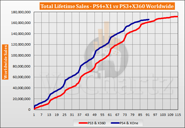 PS4 and Xbox One vs PS3 and Xbox 360 Sales Comparison - June 2021