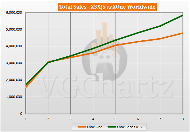 Xbox Series X|S vs Xbox One Sales Comparison - June 2021