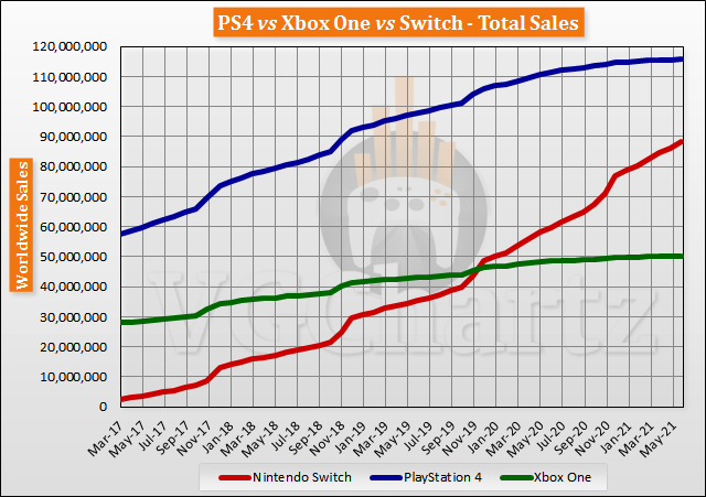 Tutor petticoat pin Switch vs PS4 vs Xbox One Global Lifetime Sales - June 2021