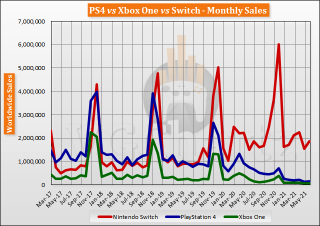 Switch vs PS4 vs Xbox One Global Lifetime Sales - June 2021