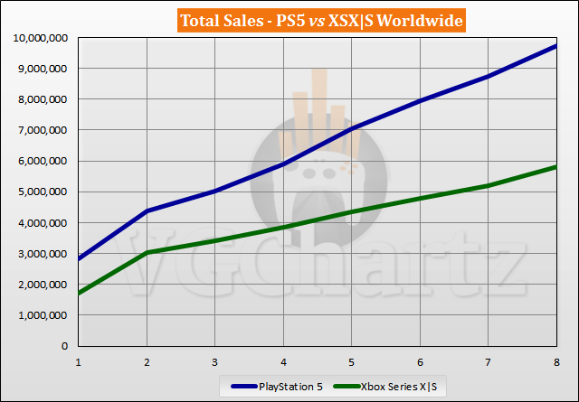 PS5 vs Xbox Series X|S Sales Comparison - June 2021