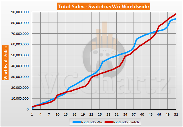 Switch vs Wii Sales Comparison - June 2021