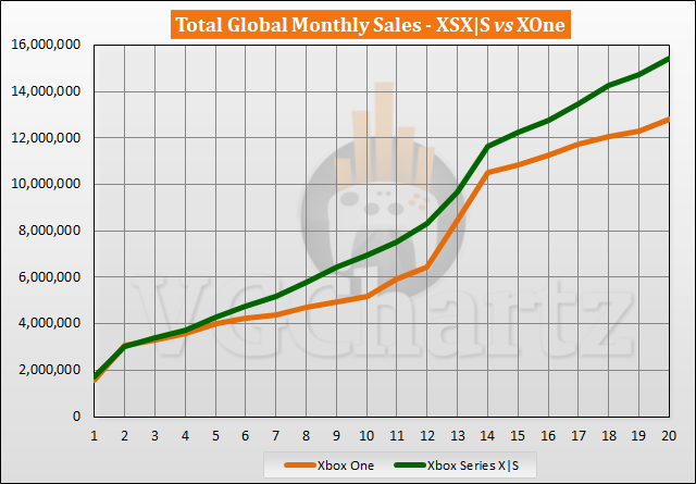 Xbox Series X|S Xbox One Sales Comparison June 2022