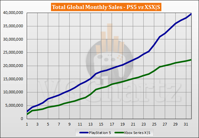 PS5 vs Xbox Series X|S Sales Comparison - June 2023