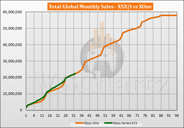 Xbox Series X|S vs Xbox One Sales Comparison - 2023