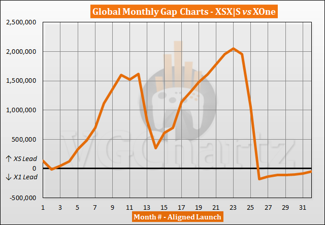 Xbox Series X|S vs Xbox One Sales Comparison - June 2023
