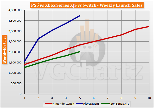 PS5 vs Xbox Series X|S vs Switch Launch Sales Comparison Through Week 5