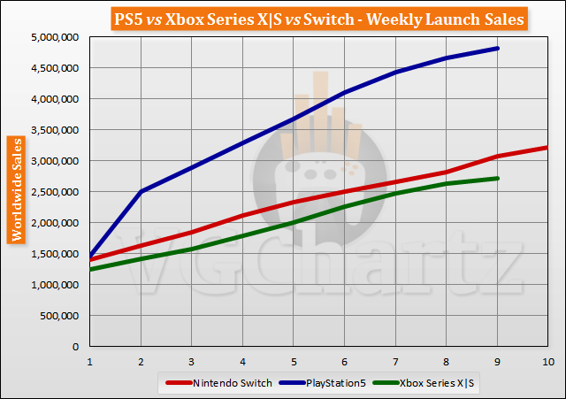PS5 vs Xbox Series X|S vs Switch Launch Sales Comparison Through Week 9