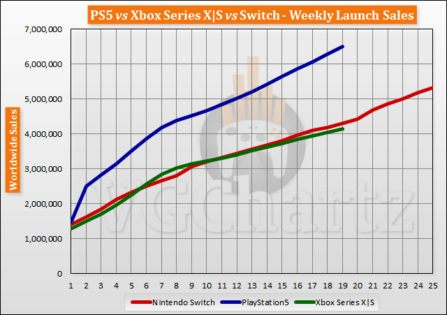 PS5 vs Xbox Series X|S vs Switch Launch Sales Comparison Through Week 19
